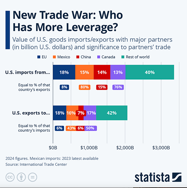 New Trade War: Who Holds the Upper Hand?