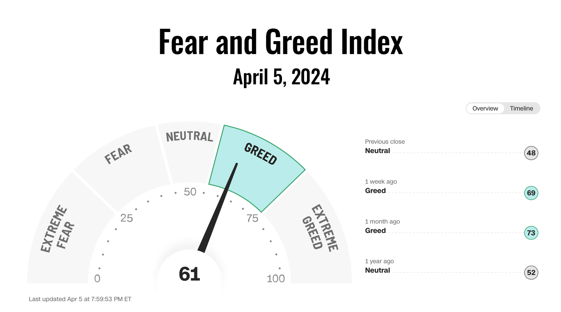 Cognitive biases can significantly influence investment decisions, especially when emotions such as fear and greed are driving the markets.