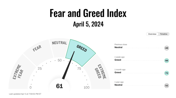 Cognitive biases can significantly influence investment decisions, especially when emotions such as fear and greed are driving the markets.