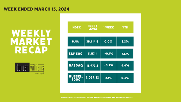 Market Recap Week Ended March 15, 2024