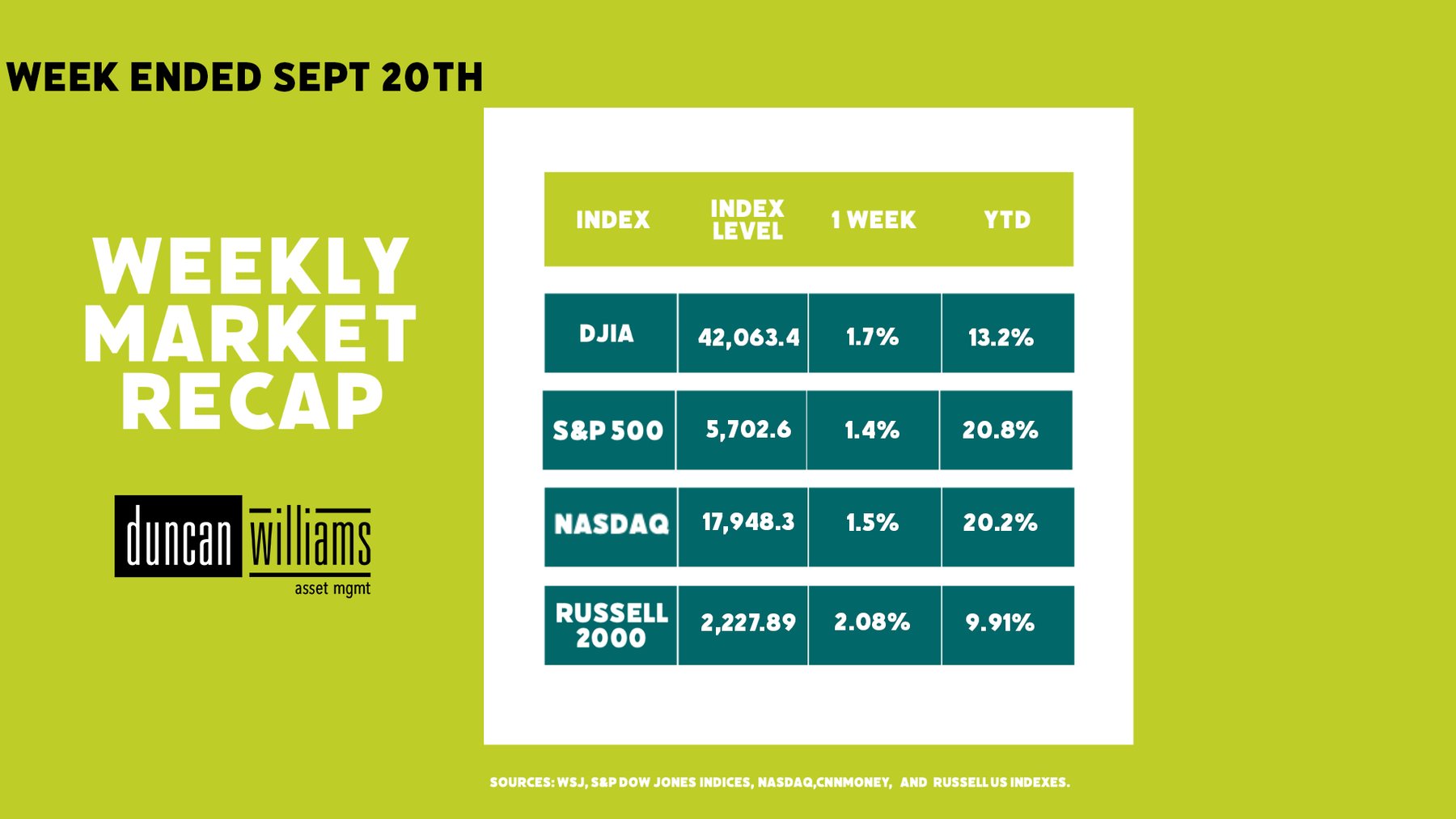 Market Recap Week Ended September 20, 2024
