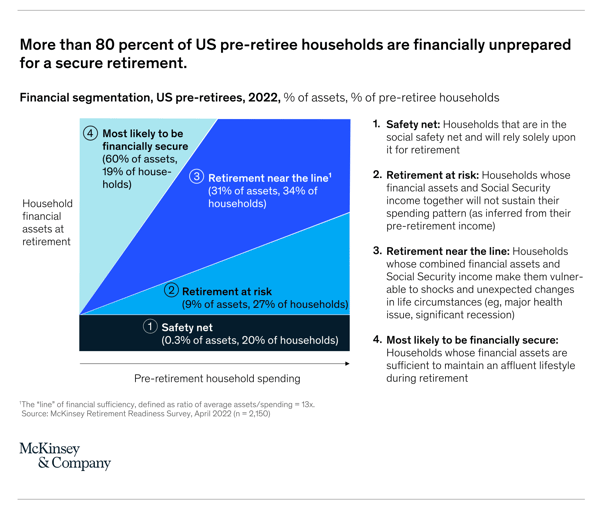 US ‘pre-retiree’ households are unprepared to retire
