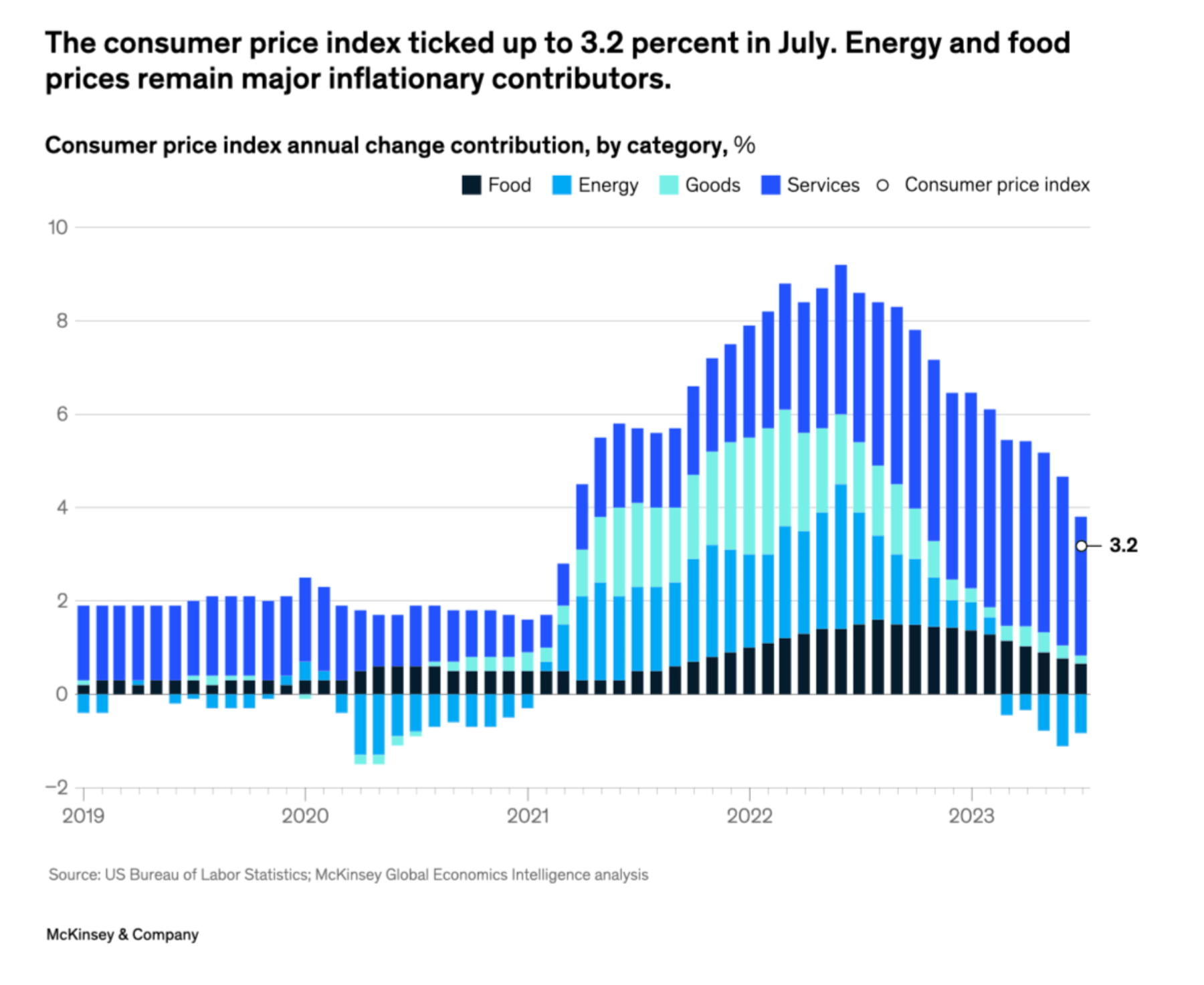 By July, inflation presented a mixed picture for the global economy. 