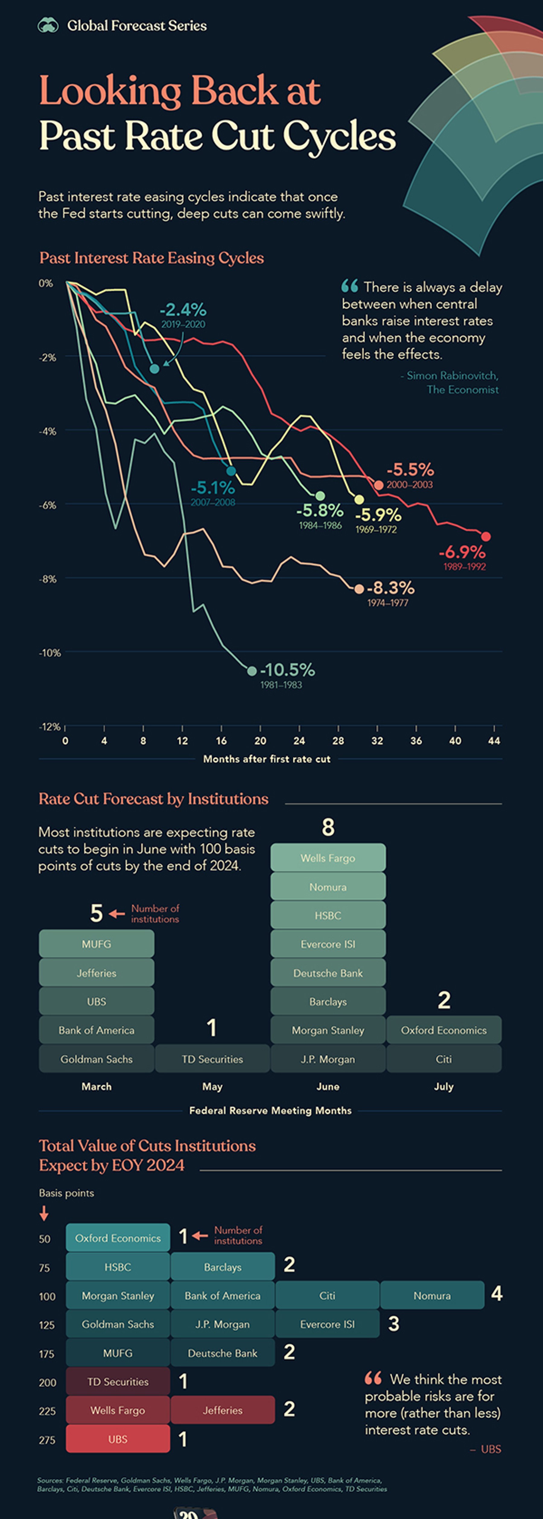 Visualized: Past Interest Rate Cut Cycles and 2024 Forecasts