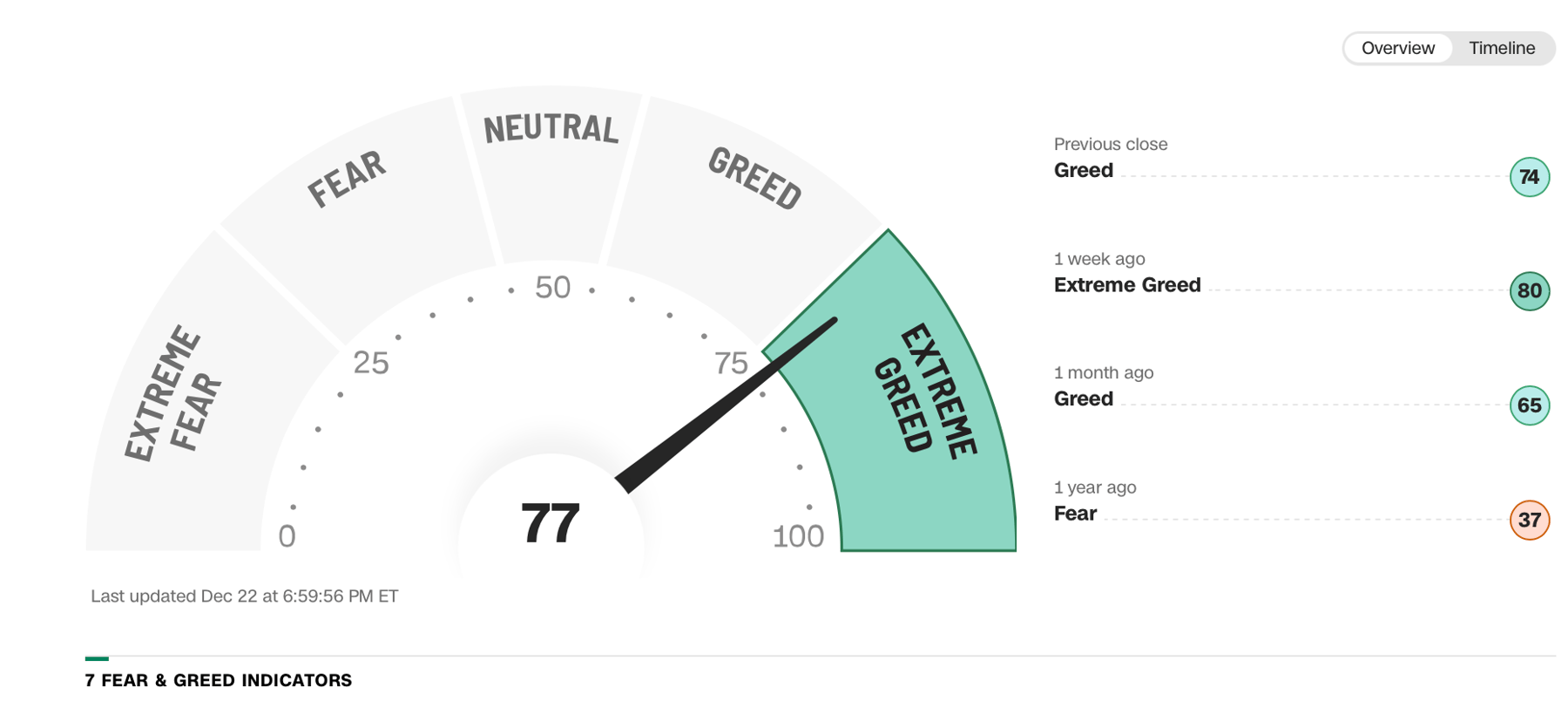 Cognitive biases can significantly influence investment decisions, especially when emotions such as fear and greed are driving the markets.