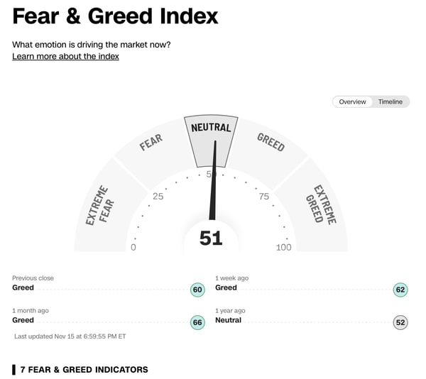 Cognitive biases can significantly influence investment decisions, especially when fear and greed drive the markets.