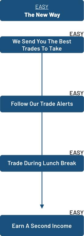 Flowchart showing Lunchbreak Trader's simple process to trading.