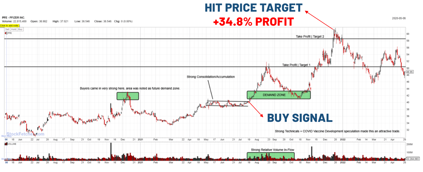 Chart showing price movement for Pfizer Inc (PFE) - Hit Price Target +34.8% Profit