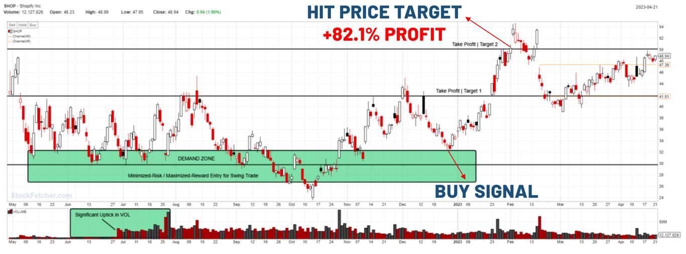 Chart showing price movement for Shopify Inc (SHOP) - Hit Price Target +82.1% Profit