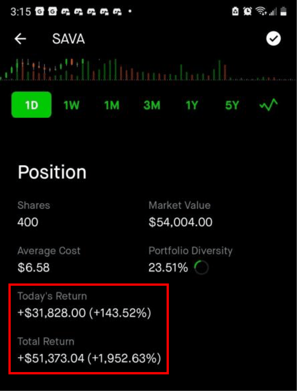Cassava Sciences Inc (SAVA) - Today's Return +$31,828.00 (+143.52%) - Total Return $51,373.04 (+1,952,63%)