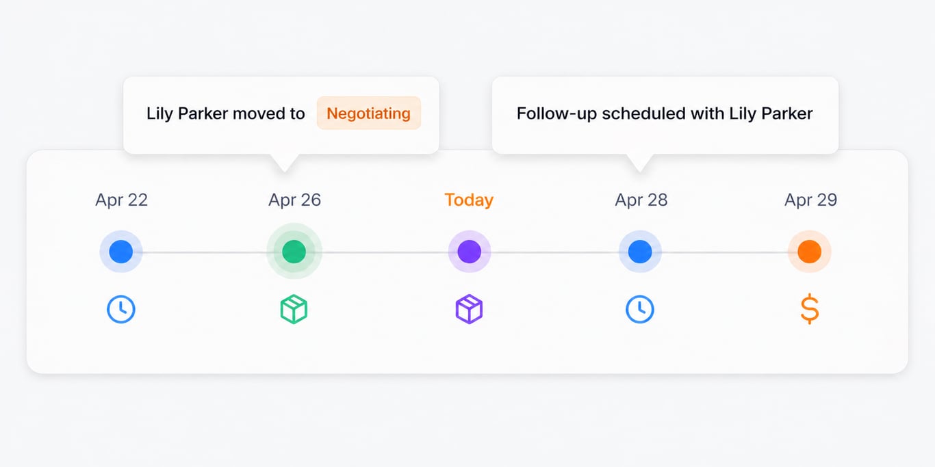 Activity timeline overview