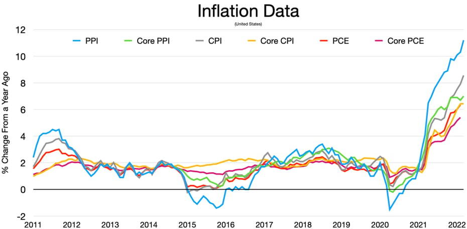 Inflation trend