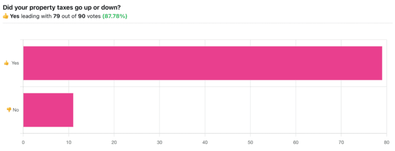 Property Tax Trend in Fishers