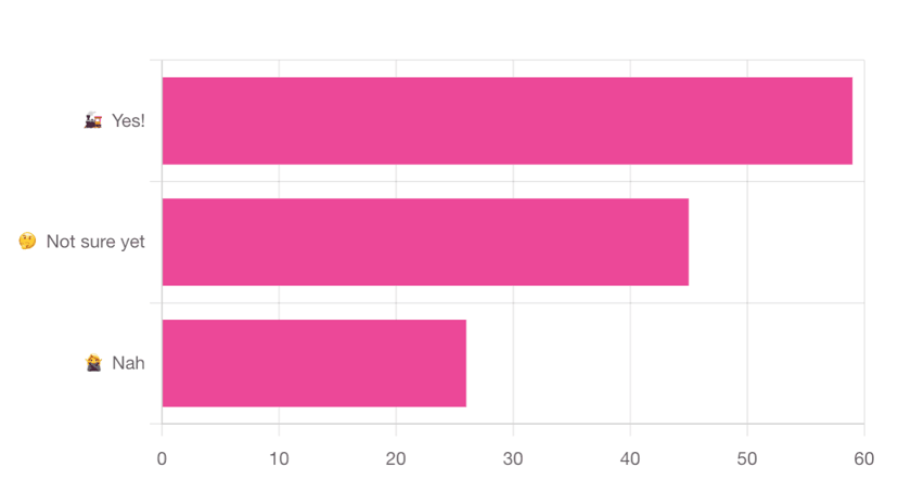 A bar chart of public poll results on naming the Fishers Freight