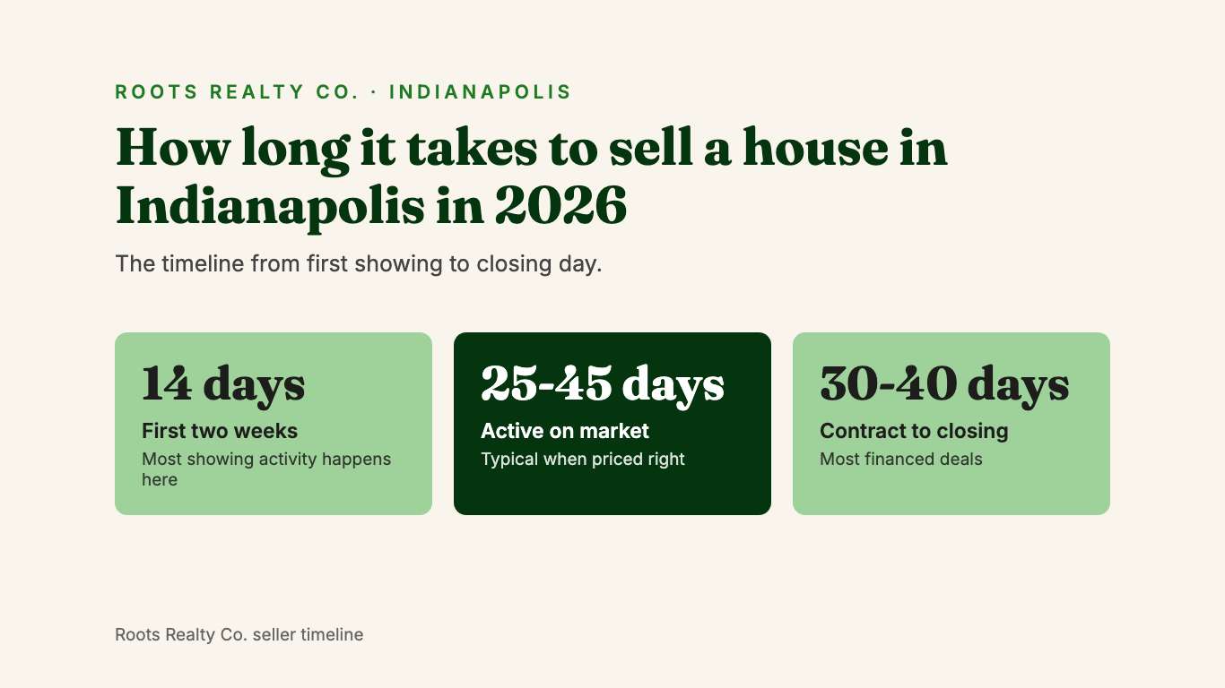 Cream graphic headed "How long it takes to sell a house in Indianapolis in 2026" with three green tiles: 14 days, 25-45 days and 30-40 days.