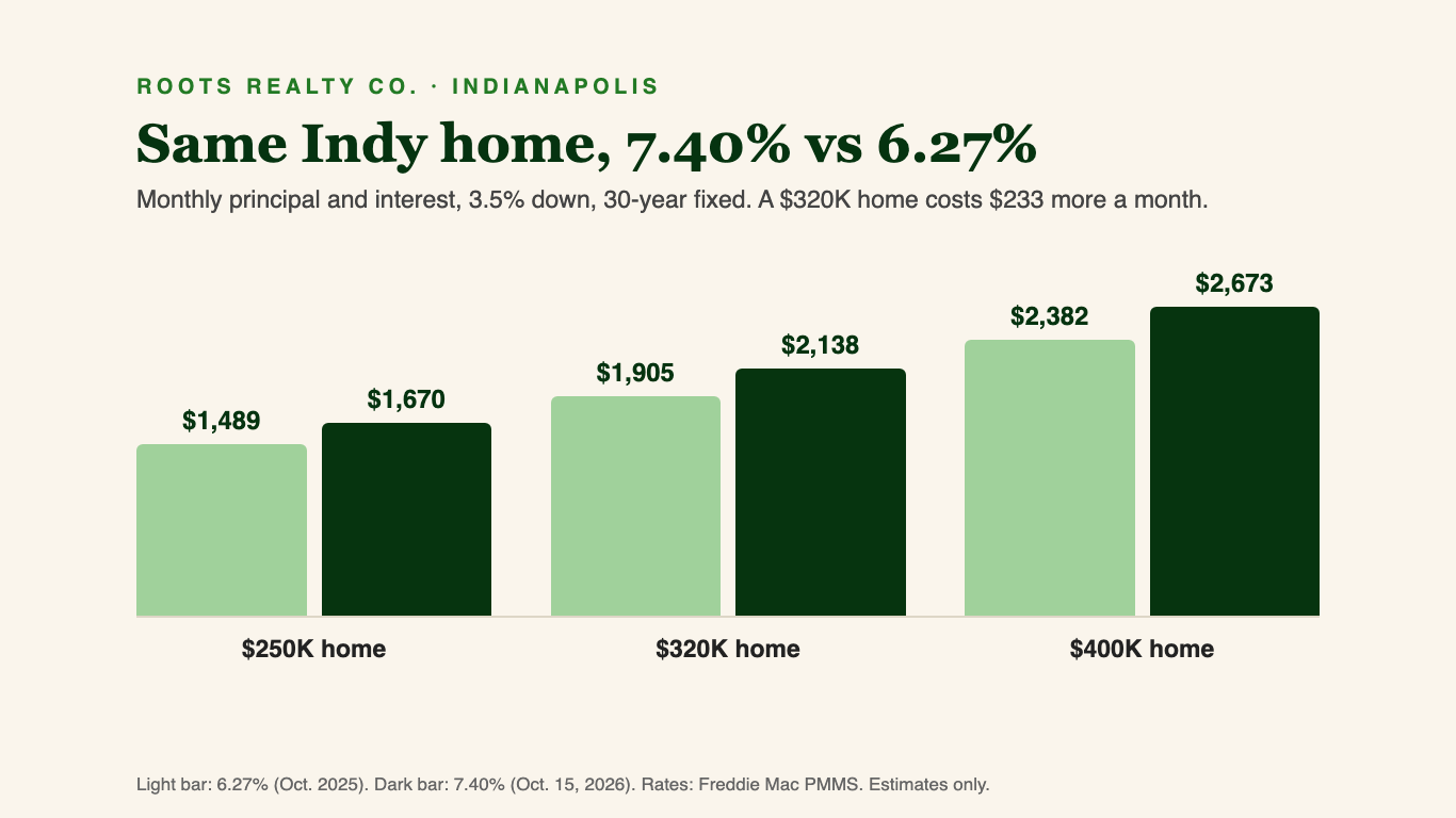 Bar chart of monthly principal and interest on $250,000, $320,000 and $400,000 Indianapolis homes with 3.5% down at 6.27% and 7.40%, such as $1,905 versus $2,138 on the $320,000 home