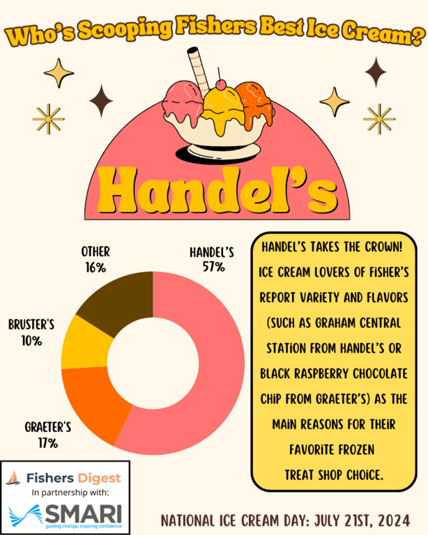 An infographic showing the top options for ice cream in Fishers Indiana