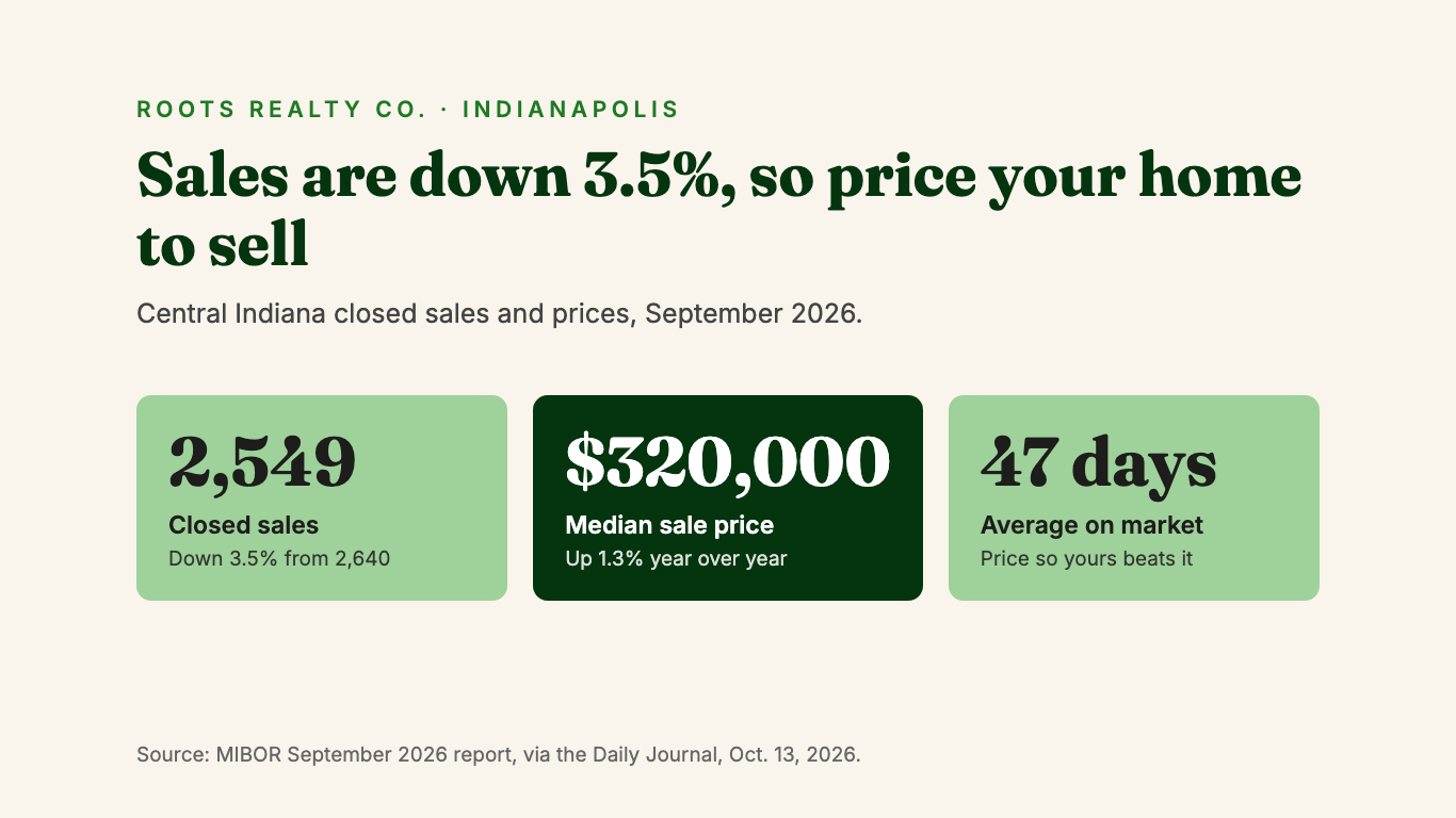 Roots Realty graphic of central Indiana September 2026 home market figures: 2,549 closed sales, down 3.5%; $320,000 median sale price, up 1.3%; 47 average days on market