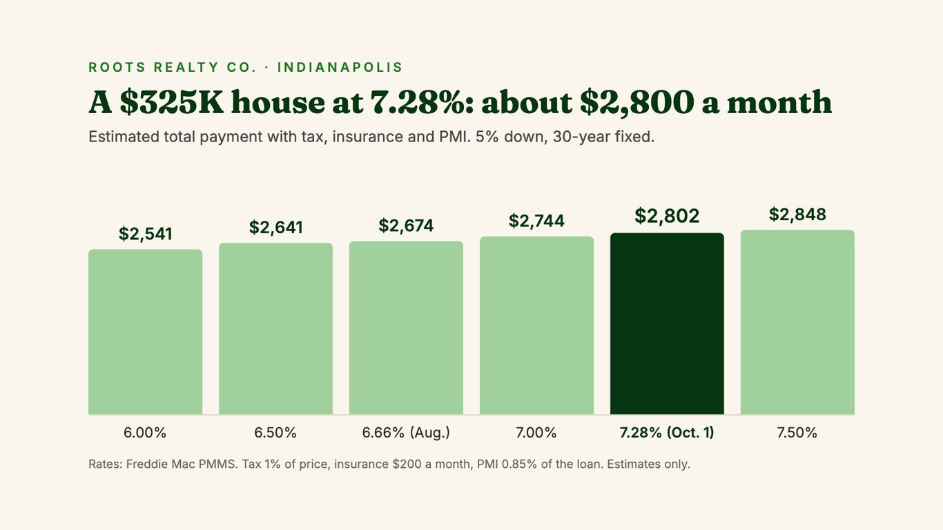 Bar chart of the estimated monthly payment on a $325,000 Indianapolis house with 5% down at six mortgage rates from 6.00% to 7.50%, rising from $2,541 to $2,848, with the 7.28% bar at $2,802 highlighted