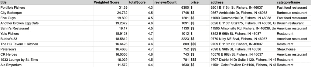 An image of the supporting data for the top 10 american restaurants in Fishers