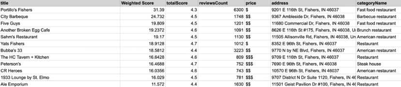 An image of the supporting data for the top 10 american restaurants in Fishers