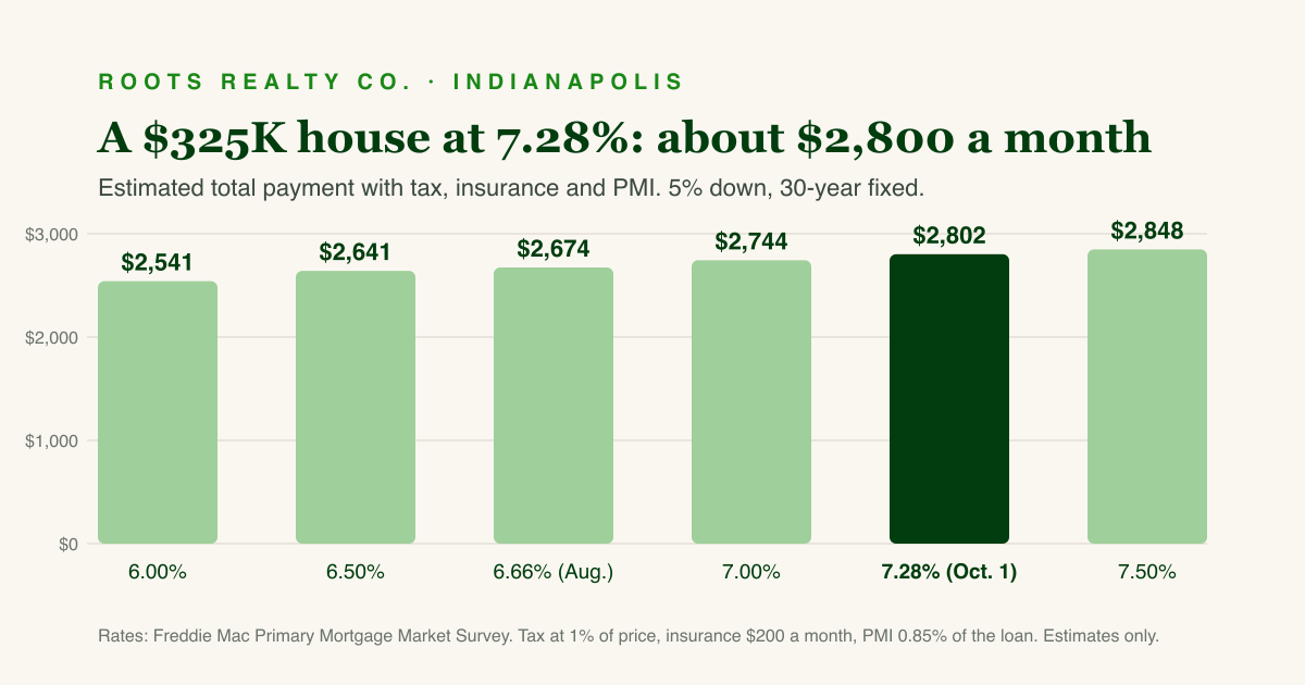 Bar chart of the estimated monthly payment on a $325,000 Indianapolis house with 5% down at six mortgage rates from 6.00% to 7.50%, rising from $2,541 to $2,848, with the 7.28% bar at $2,802 highlighted