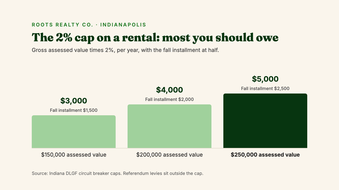 Bar chart of the most a rental owner should owe in Indiana property tax a year at the 2% cap: $3,000 on $150,000 of assessed value, $4,000 on $200,000 and $5,000 on $250,000, with the fall installment at half