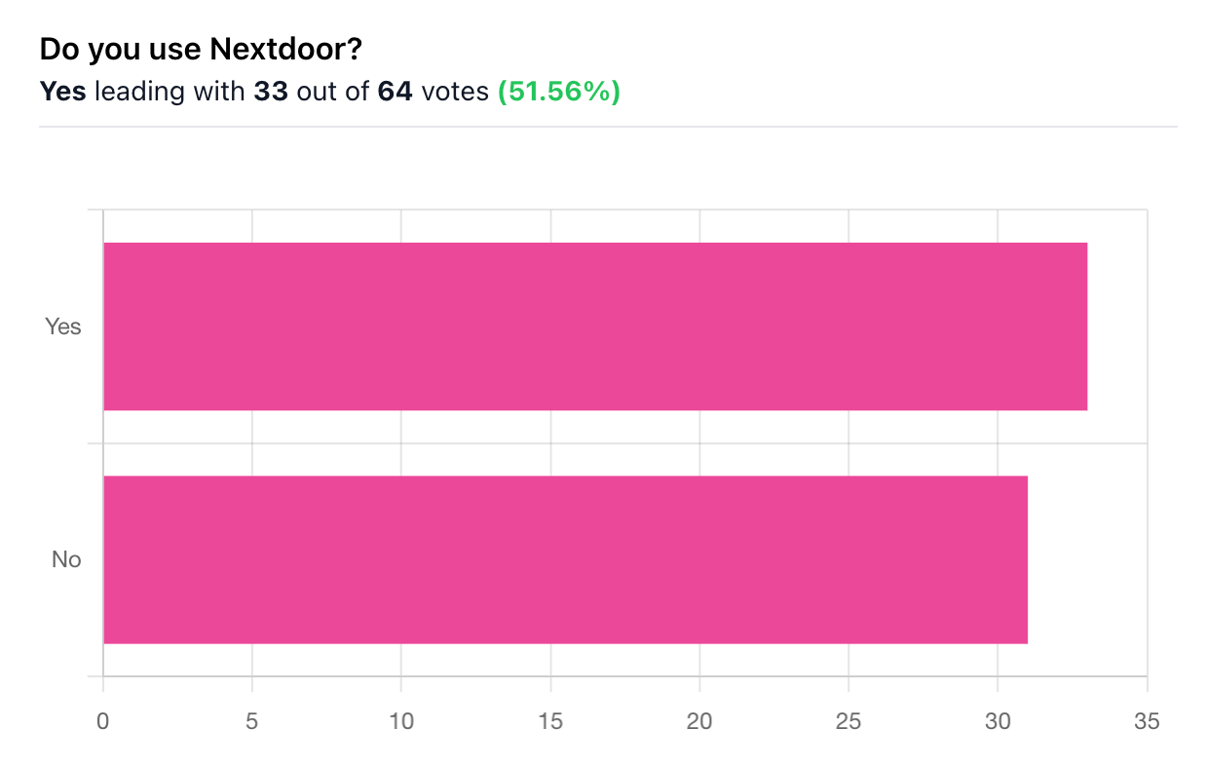 Results from Monday’s Nextdoor Survey, from Get Fishers: ⛵️ Igloo szn