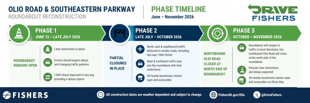 Southeastern Parkway & Olio Road Roundabout Begin: On or after June 15, 2026 | Completion: November 2026 Details