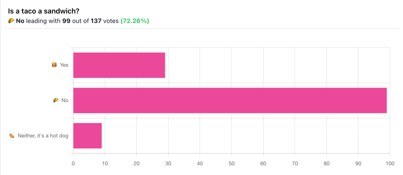 It would seem that 72% of you don’t agree with the judge in Fort Wayne ruling a taco a sandwich 🤣