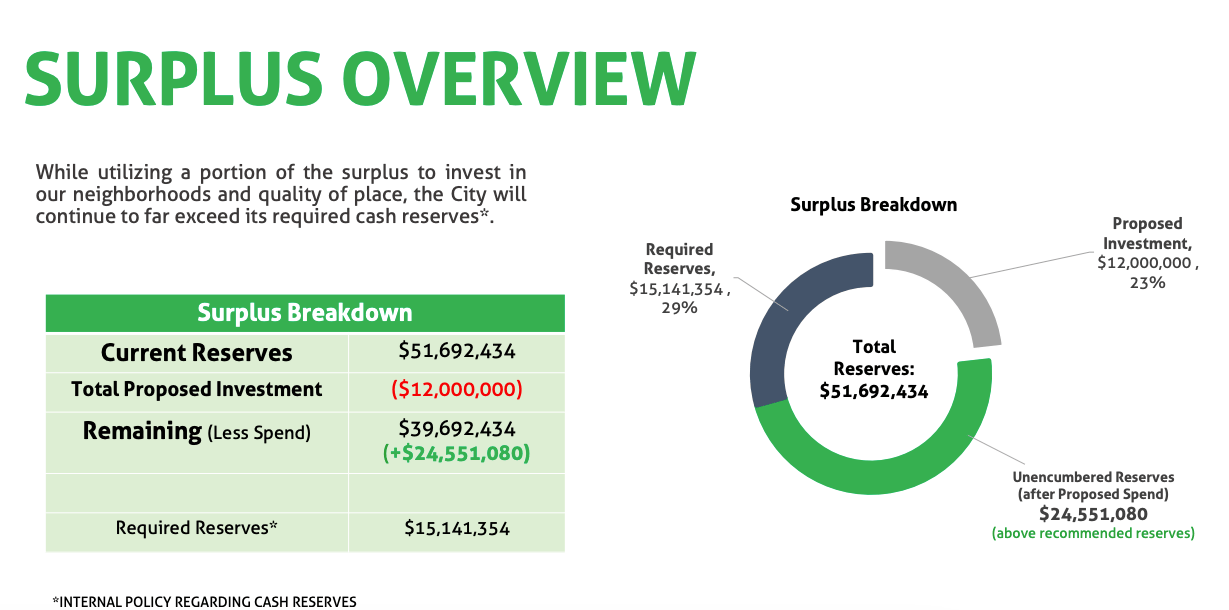 Slide 22 of the budget proposal for 2024