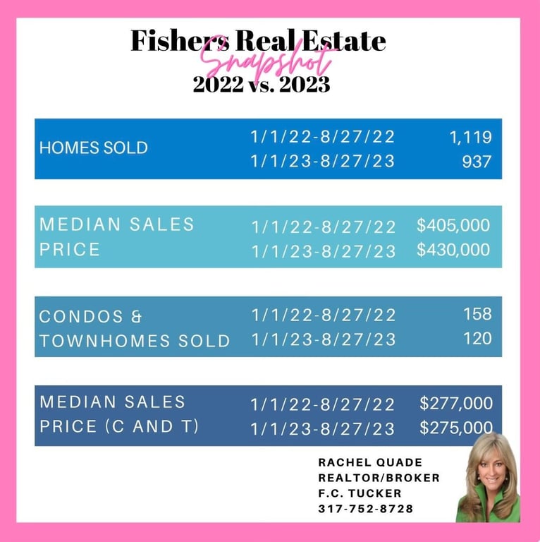 Talk to Rachel if you are considering buying or selling in Fishers/Geist.
