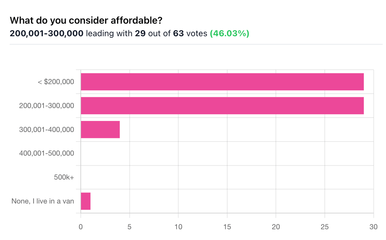 Home affordability results, from Get Fishers: ⛵️ Shortest hits