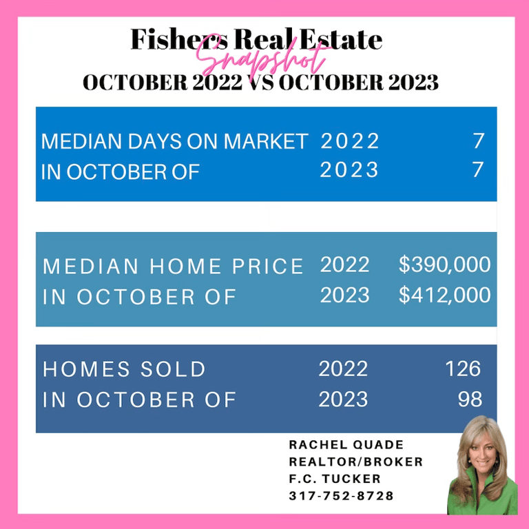 Weekly home market report sponsored by Rachel Quade, from Get Fishers: ⛵️ Stop hunting