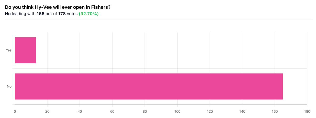 Hy-Vee Poll Results: It's Not Looking Good 📊, from Get Fishers: ⛵Senior digs
