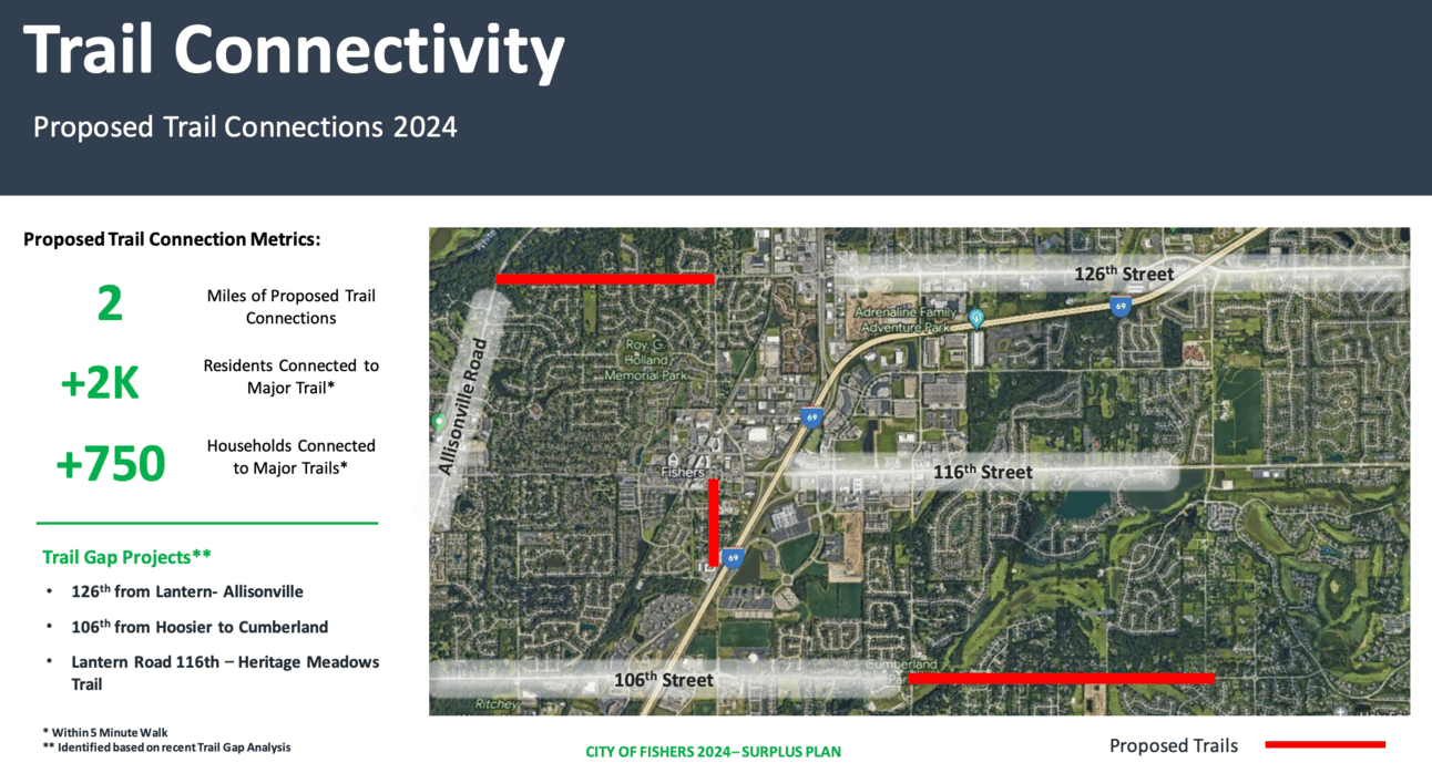 Fishers budget presentation slide
