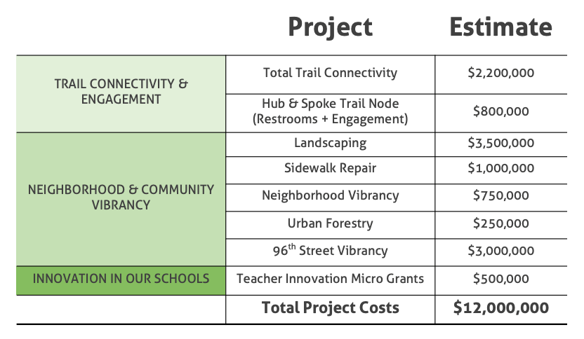 2024 budget highlights, from Get Fishers: ⛵️ Make it rain