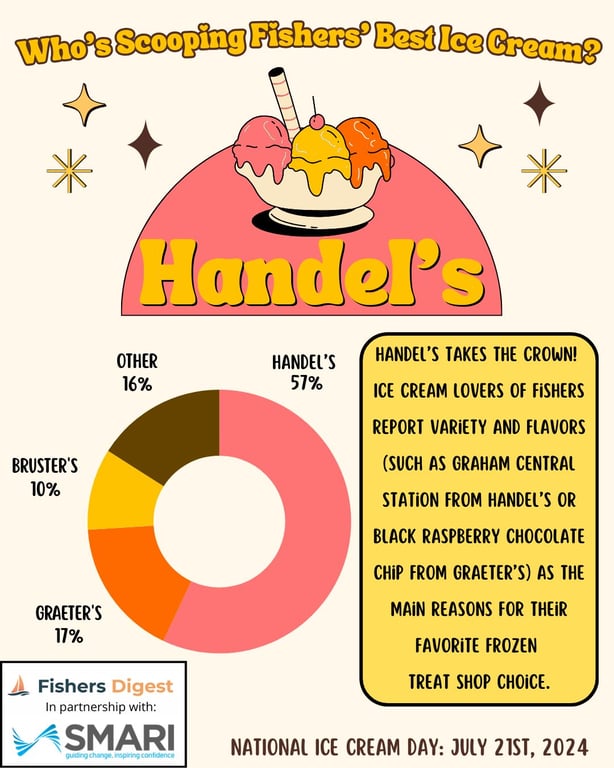 You voted this as the best ice cream in Fishers🍦👑, from Get Fishers: ⛵️Answered: Best ice cream in Fishers🍦