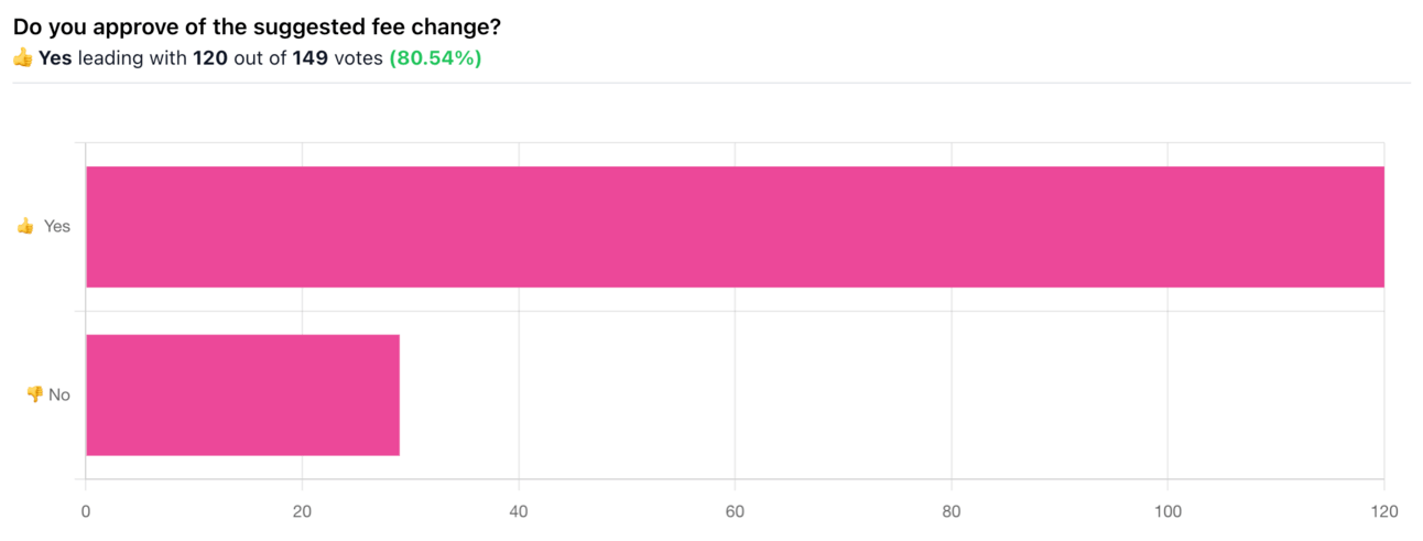 Results from Tuesday’s poll
