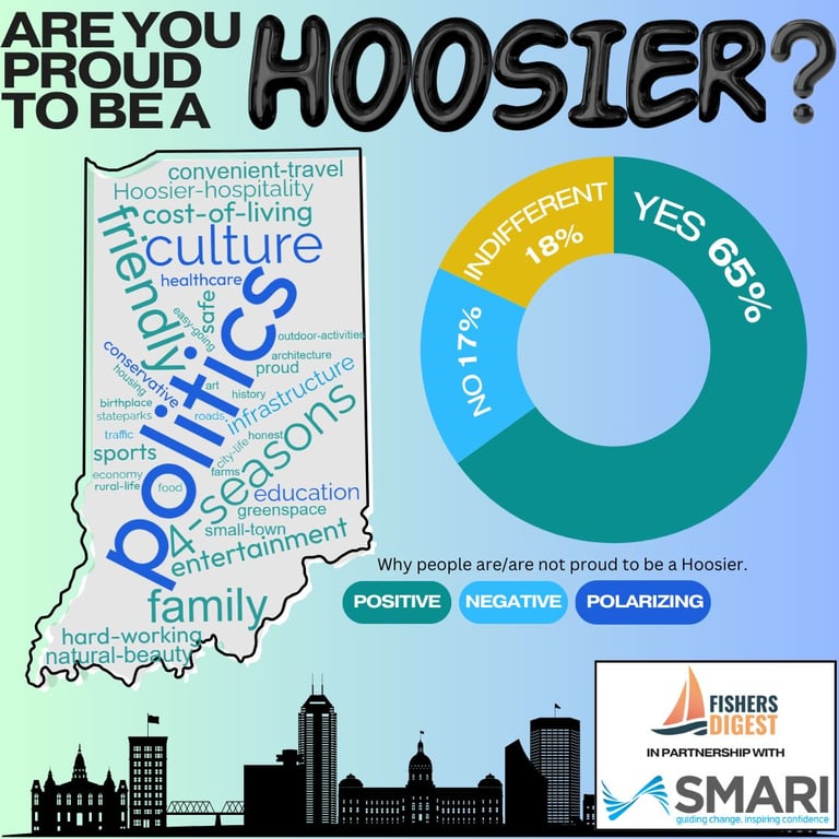 Are You Proud to Be a Hoosier? Here’s what you think 👇️, from Get Fishers: ⛵️ Hoosier info... revealed