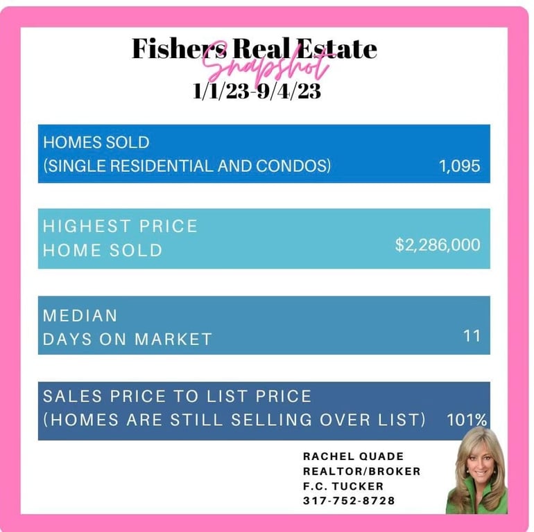 Weekly home market report sponsored by Rachel Quade, from Get Fishers: ⛵️ Balloons ahoy!