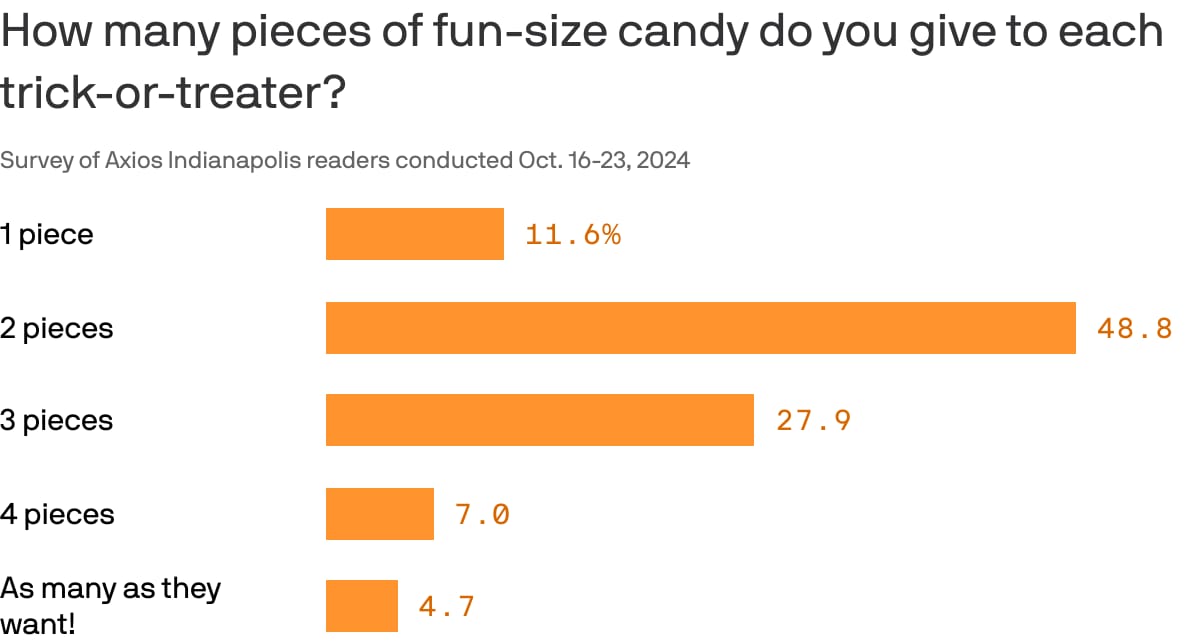 Your week preview 📆, from Get Fishers: ⛵ The perfect amount of candy