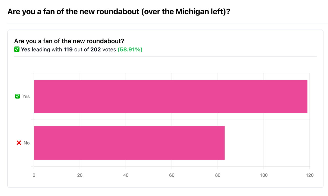96th Street Roundabout: Are We Feeling the Flow?, from Get Fishers: ⛵ Celebrate fandoms this weekend 🌌