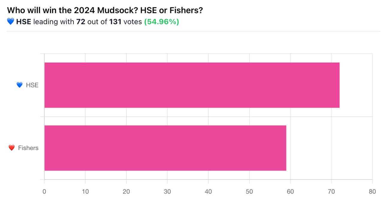 Here’s the line for tonight’s Fishers vs HSE Mudsock game:, from Get Fishers: ⛵️ Corn maze status