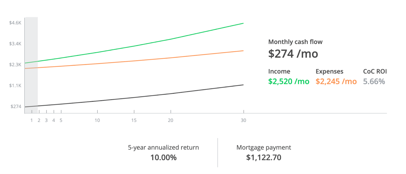 Property #2: Strong Growth Area + Built-In Cash Flow, from Roots Deal Sheet: Duplex Deals + Exclusive Access to Our New