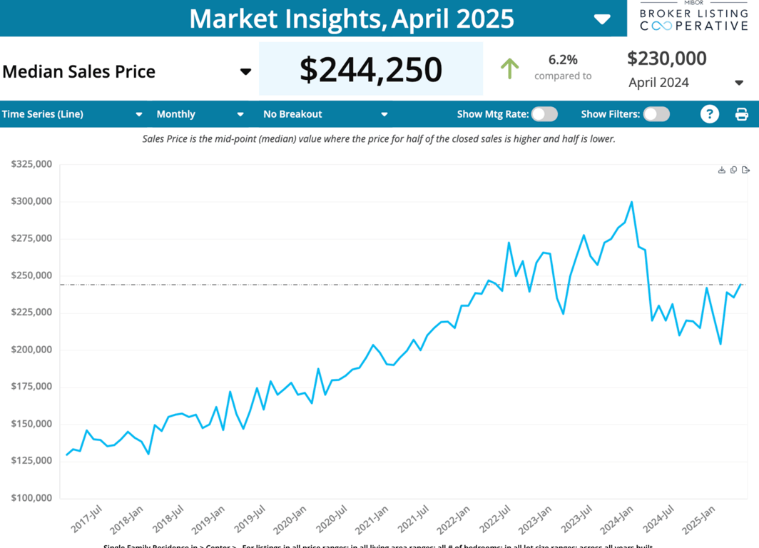 Median price in Center Township Indianapolis - Median Price softening in past 12 months