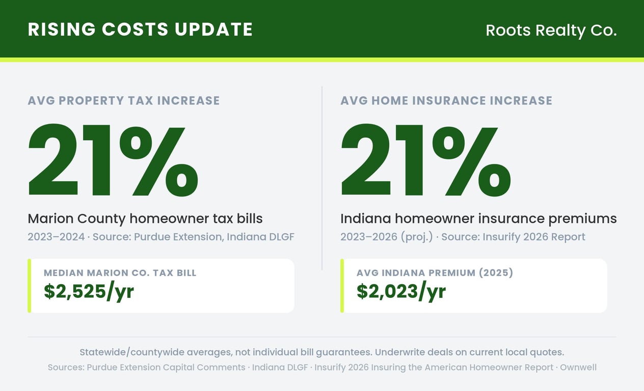 Image from Indy Investor Update: Following the Herd, Midwest outperforming Sunbelt, Carmel & Avon Cosmetics Needed, and