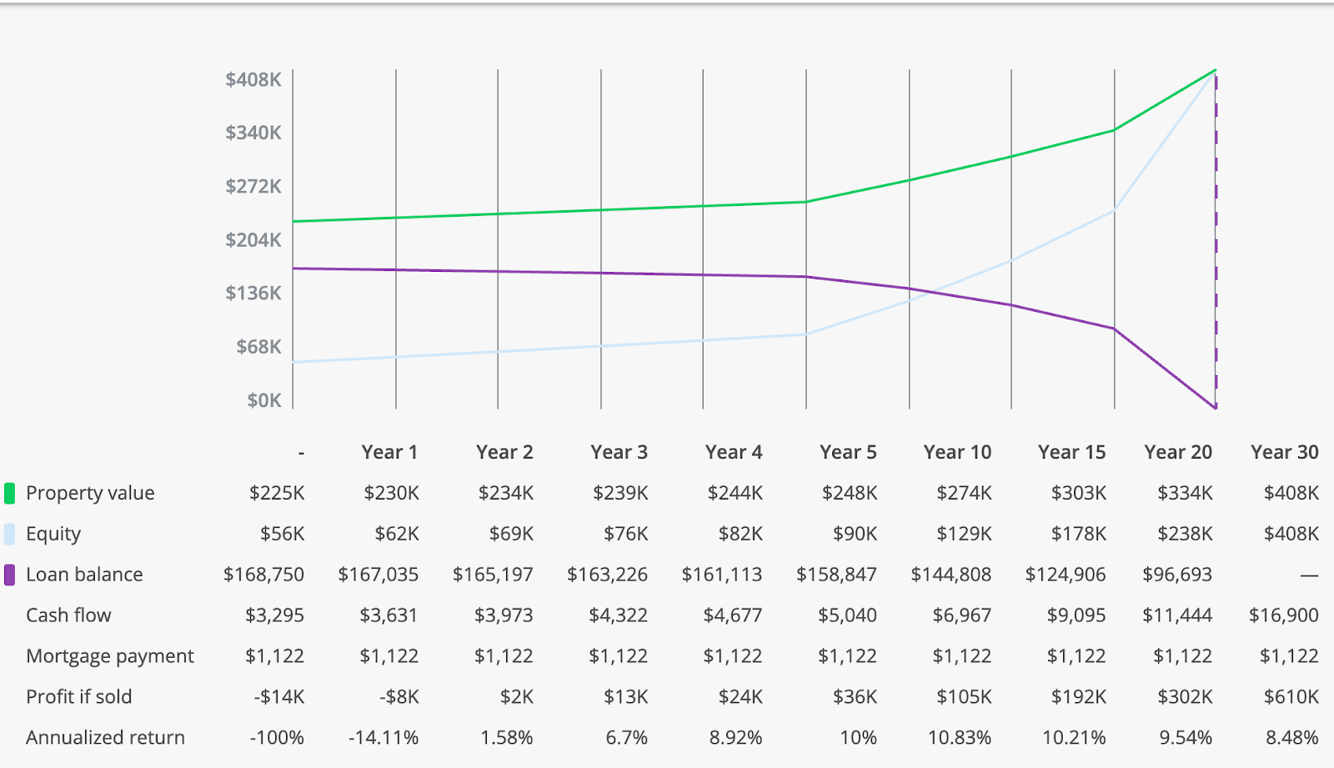 Property #2: Strong Growth Area + Built-In Cash Flow, from Roots Deal Sheet: Duplex Deals + Exclusive Access to Our New