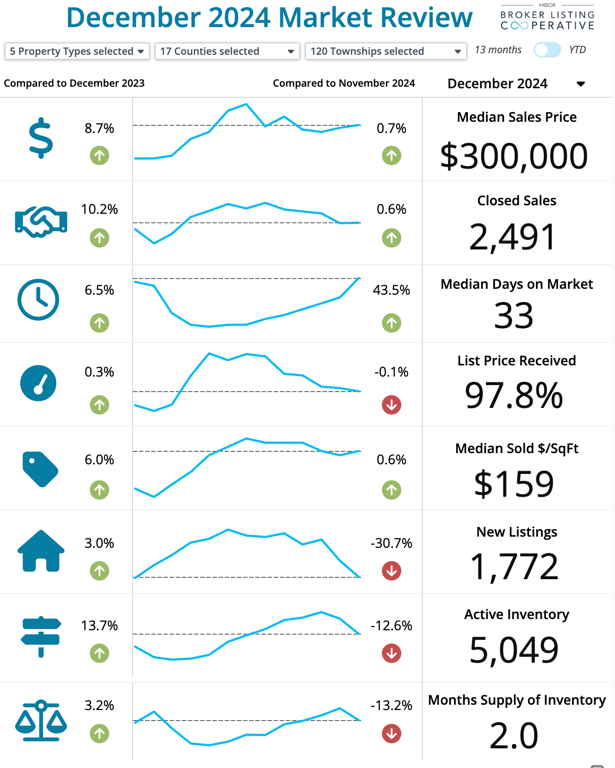 Market Update 📈, from Indy Investor Update: Bold 2025 Predictions, Off-Market Deals, Triplex in Fountain Square, and more!