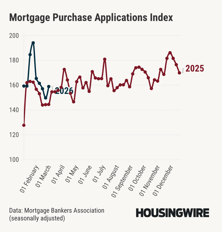 Purchase apps trending above 2025 levels